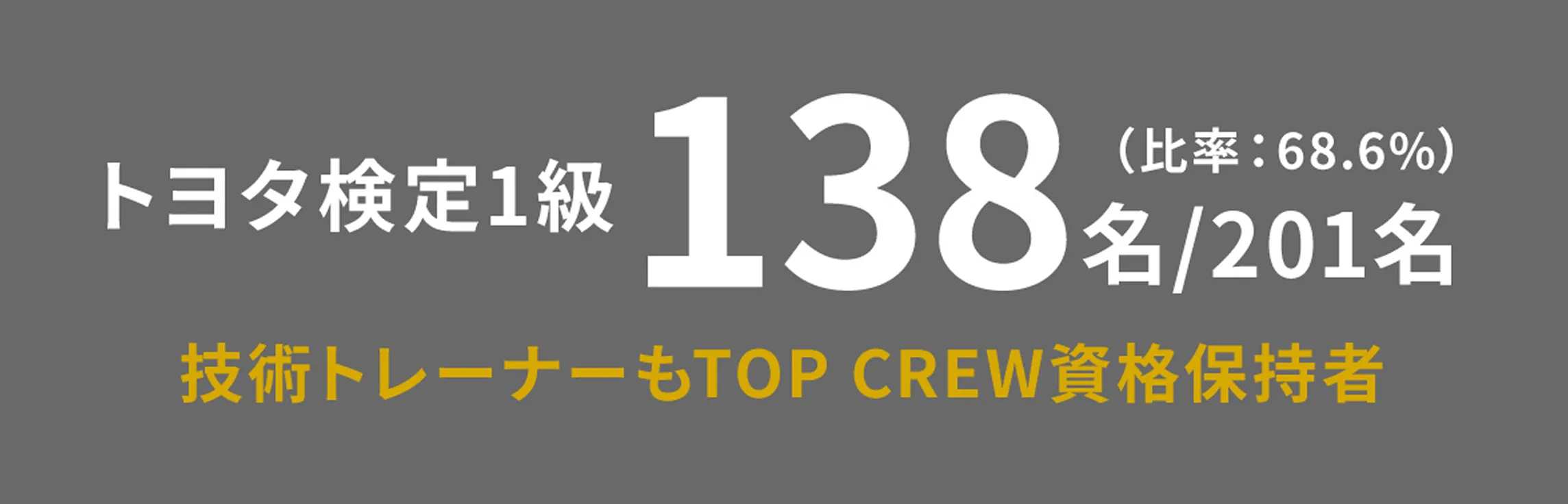 トヨタ検定1級 138名/201名(比率：68.6%) 技術トレーナーもTOP CREW資格保持者
