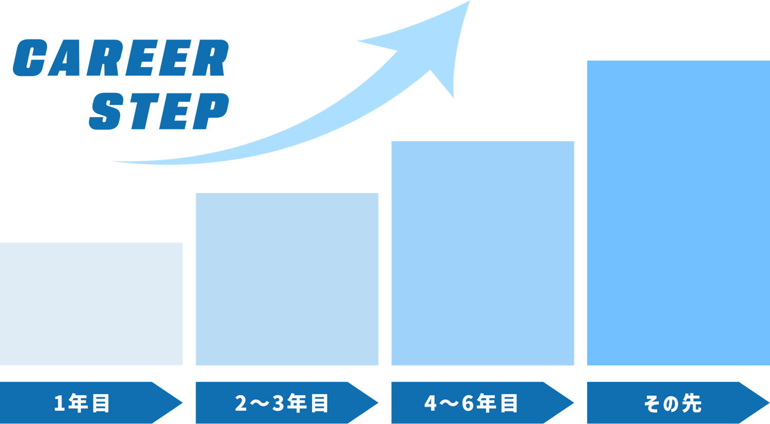 営業スタッフのキャリアステップ概要